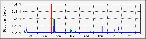 week