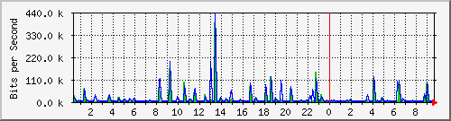 n-a109-9200_gigabitethernet2_0_36 Traffic Graph