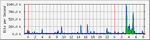 n-a109-9200_gigabitethernet2_0_37 Traffic Graph