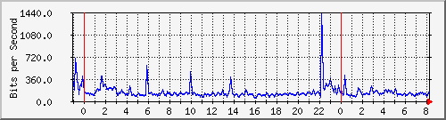 n-a109-9200_gigabitethernet2_0_38 Traffic Graph
