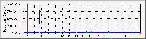 n-a109-9200_gigabitethernet2_0_39 Traffic Graph