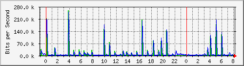 n-a109-9200_gigabitethernet2_0_40 Traffic Graph