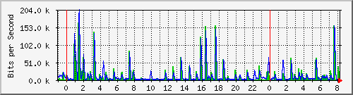 n-a109-9200_gigabitethernet2_0_5 Traffic Graph
