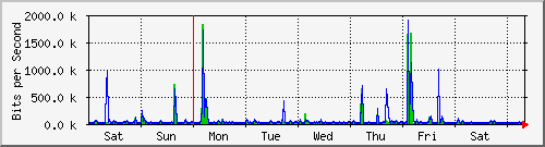 week