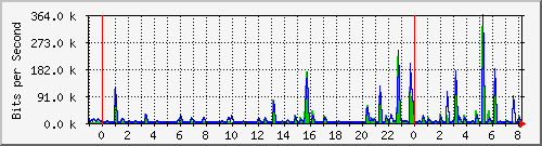 n-a109-9200_gigabitethernet2_0_7 Traffic Graph