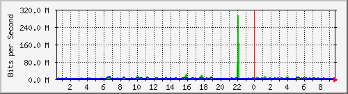 n-a109-9200_port-channel1 Traffic Graph