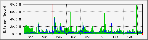 week