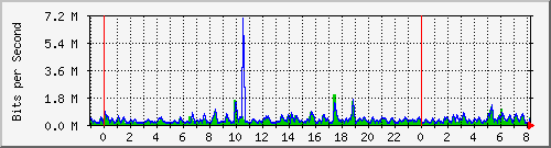 n-a109-9200_tengigabitethernet1_0_46 Traffic Graph