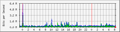 n-a109-9200_tengigabitethernet1_0_47 Traffic Graph
