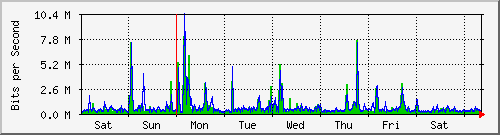 week