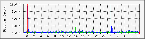 n-a109-9200_tengigabitethernet1_0_48 Traffic Graph
