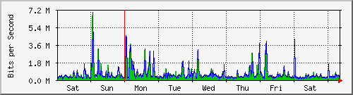 week