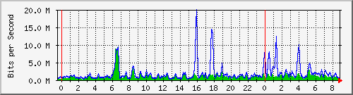 n-a109-9200_tengigabitethernet2_0_46 Traffic Graph