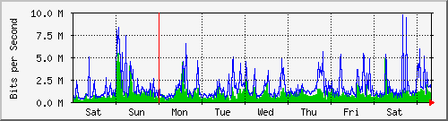 week