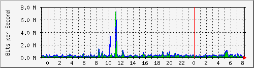 n-a109-9200_tengigabitethernet2_0_47 Traffic Graph