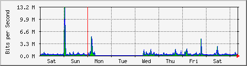 week