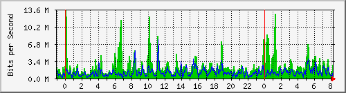n-a109-9200_twentyfivegige1_1_1 Traffic Graph