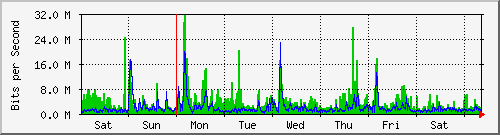 week