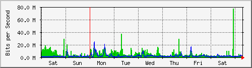 week