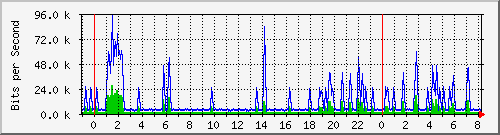 n-a109-9200_vlan457 Traffic Graph