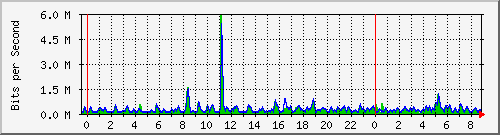 n-a115-9200_gigabitethernet1_0_1 Traffic Graph