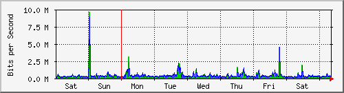 week