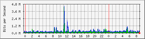 n-a115-9200_gigabitethernet1_0_21 Traffic Graph