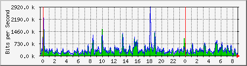 n-a115-9200_gigabitethernet1_0_39 Traffic Graph