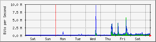 week