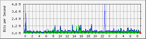 n-a115-9200_gigabitethernet1_0_4 Traffic Graph
