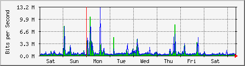 week
