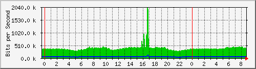 n-a115-9200_gigabitethernet1_0_40 Traffic Graph