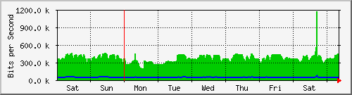 week