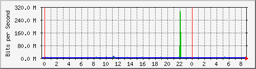 n-a115-9200_port-channel1 Traffic Graph