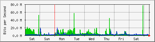 week
