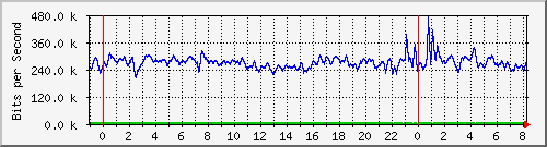 n-a115-9200_tengigabitethernet1_0_41 Traffic Graph