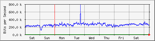 week
