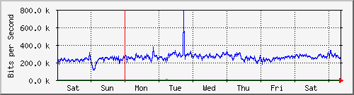 week