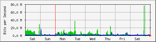 week