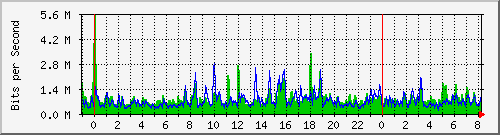 n-a115-9200_twentyfivegige1_1_2 Traffic Graph