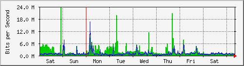 week