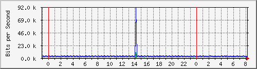 n-a115-9200_vlan457 Traffic Graph