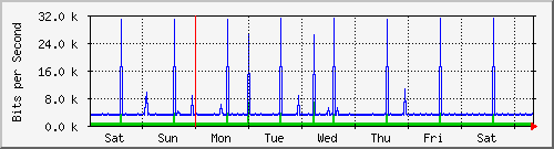 week