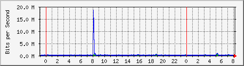 n-a119-9200_gigabitethernet1_0_1 Traffic Graph