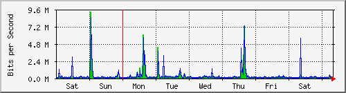 week