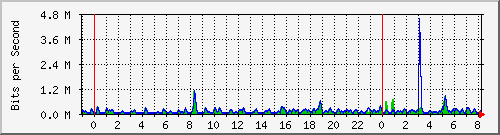 n-a119-9200_gigabitethernet1_0_11 Traffic Graph