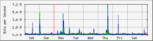week