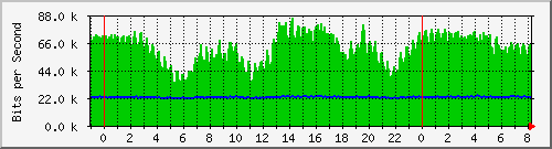 n-a119-9200_gigabitethernet1_0_14 Traffic Graph