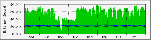 week