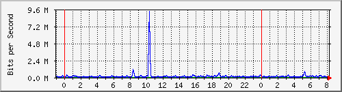n-a119-9200_gigabitethernet1_0_15 Traffic Graph